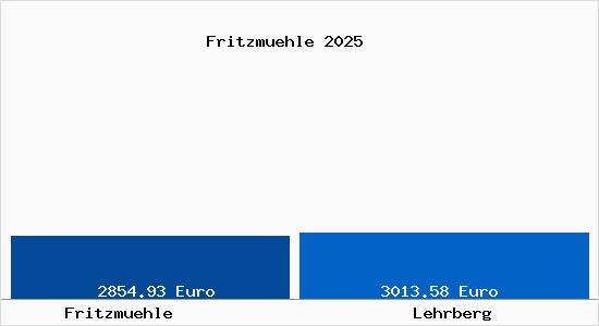 Vergleich Immobilienpreise Lehrberg mit Lehrberg Fritzmuehle