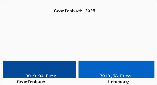 Vergleich Immobilienpreise Lehrberg mit Lehrberg Graefenbuch