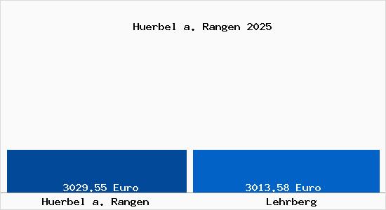 Vergleich Immobilienpreise Lehrberg mit Lehrberg Huerbel a. Rangen