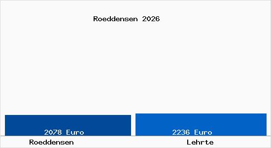 Vergleich Immobilienpreise Lehrte mit Lehrte Roeddensen