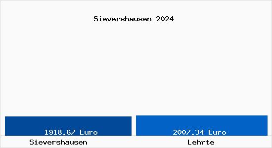 Vergleich Immobilienpreise Lehrte mit Lehrte Sievershausen