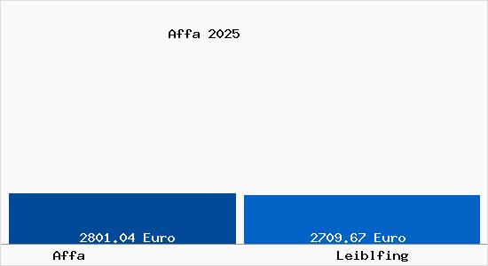 Vergleich Immobilienpreise Leiblfing mit Leiblfing Affa