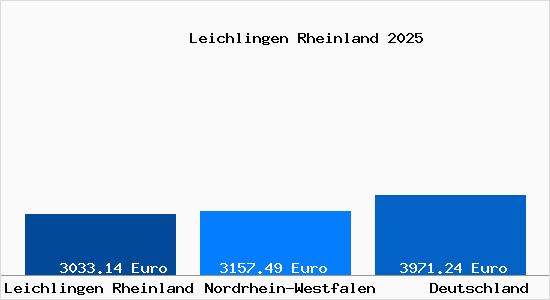 Aktuelle Immobilienpreise in Leichlingen Rheinland