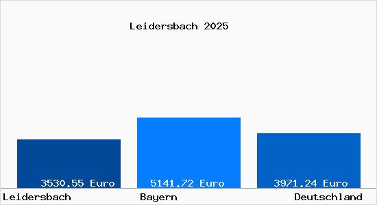 Aktuelle Immobilienpreise in Leidersbach
