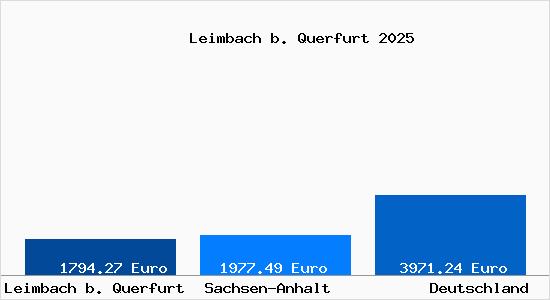 Aktuelle Immobilienpreise in Leimbach b. Querfurt