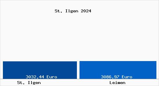Vergleich Immobilienpreise Leimen mit Leimen St. Ilgen