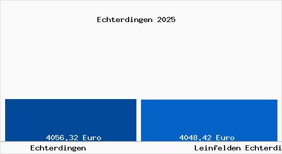 Vergleich Immobilienpreise Leinfelden Echterdingen mit Leinfelden Echterdingen Echterdingen