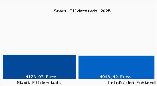 Vergleich Immobilienpreise Leinfelden Echterdingen mit Leinfelden Echterdingen Stadt Filderstadt