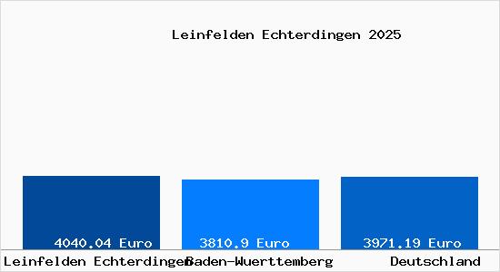 Aktuelle Immobilienpreise in Leinfelden Echterdingen