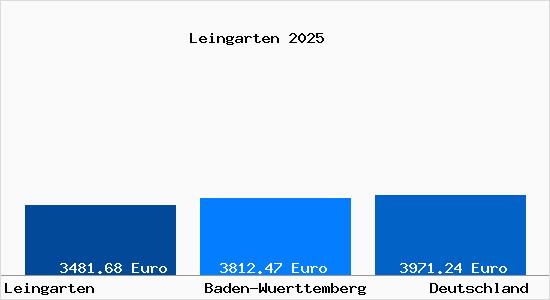 Aktuelle Immobilienpreise in Leingarten