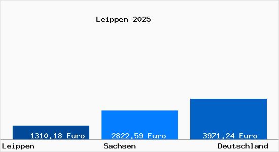 Aktuelle Immobilienpreise in Leippen