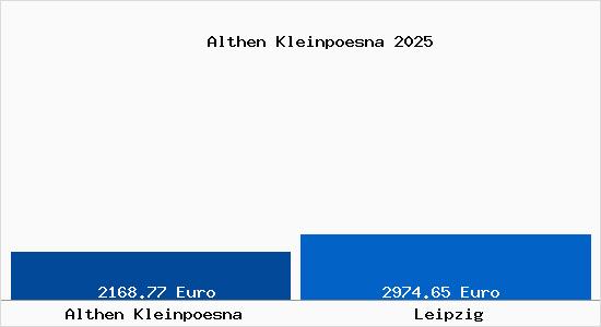 Vergleich Immobilienpreise Leipzig mit Leipzig Althen Kleinpoesna