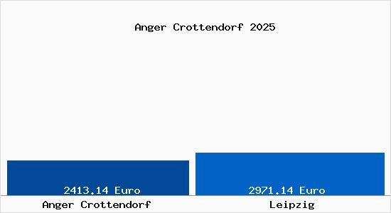 Vergleich Immobilienpreise Leipzig mit Leipzig Anger Crottendorf