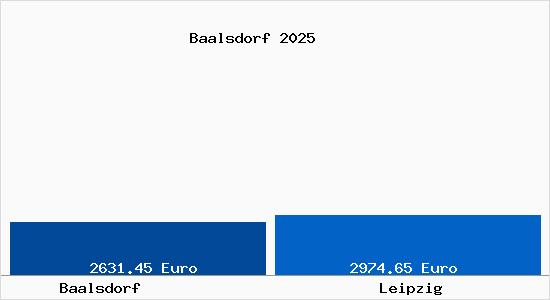 Vergleich Immobilienpreise Leipzig mit Leipzig Baalsdorf