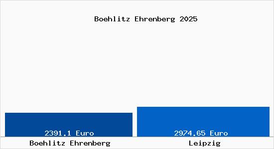 Vergleich Immobilienpreise Leipzig mit Leipzig Boehlitz Ehrenberg
