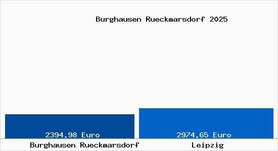Vergleich Immobilienpreise Leipzig mit Leipzig Burghausen Rueckmarsdorf