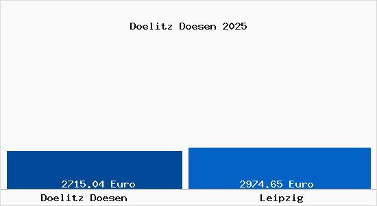 Vergleich Immobilienpreise Leipzig mit Leipzig Doelitz Doesen