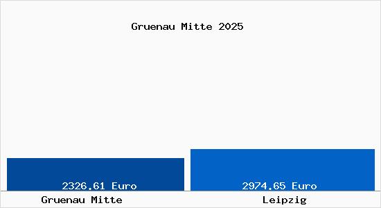 Vergleich Immobilienpreise Leipzig mit Leipzig Gruenau Mitte