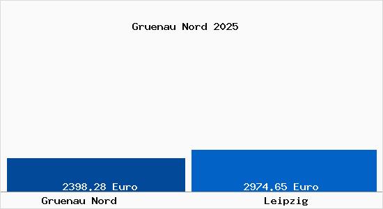 Vergleich Immobilienpreise Leipzig mit Leipzig Gruenau Nord