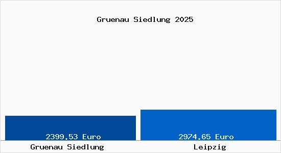 Vergleich Immobilienpreise Leipzig mit Leipzig Gruenau Siedlung