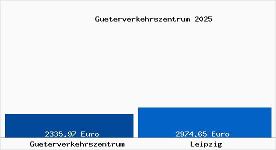 Vergleich Immobilienpreise Leipzig mit Leipzig Gueterverkehrszentrum