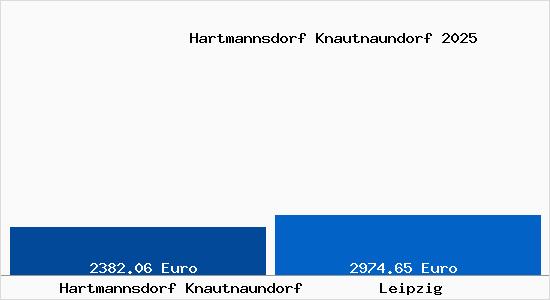 Vergleich Immobilienpreise Leipzig mit Leipzig Hartmannsdorf Knautnaundorf