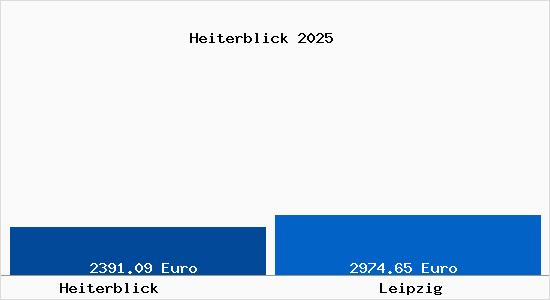 Vergleich Immobilienpreise Leipzig mit Leipzig Heiterblick