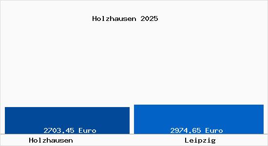 Vergleich Immobilienpreise Leipzig mit Leipzig Holzhausen