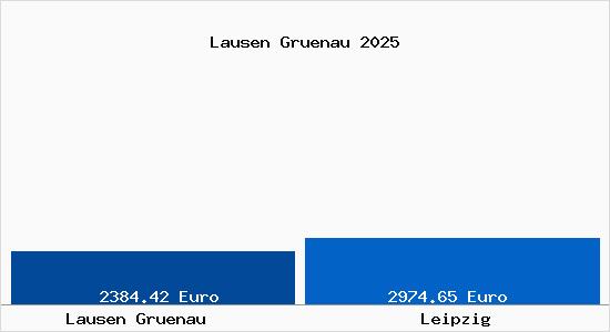 Vergleich Immobilienpreise Leipzig mit Leipzig Lausen Gruenau