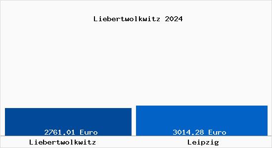 Vergleich Immobilienpreise Leipzig mit Leipzig Liebertwolkwitz