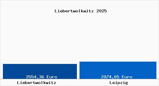 Vergleich Immobilienpreise Leipzig mit Leipzig Liebertwolkwitz