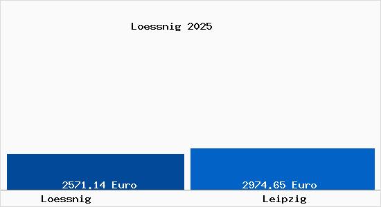 Vergleich Immobilienpreise Leipzig mit Leipzig Loessnig