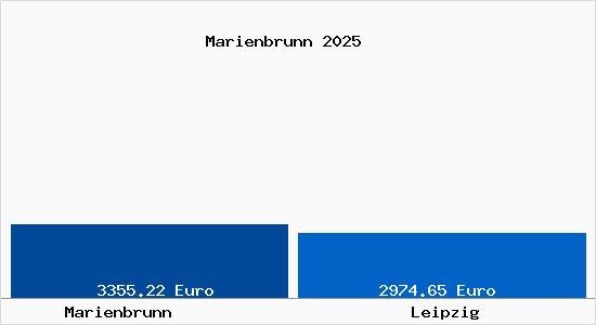 Vergleich Immobilienpreise Leipzig mit Leipzig Marienbrunn