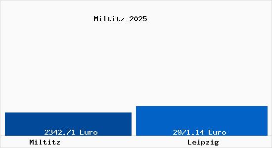 Vergleich Immobilienpreise Leipzig mit Leipzig Miltitz