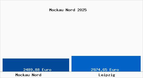 Vergleich Immobilienpreise Leipzig mit Leipzig Mockau Nord