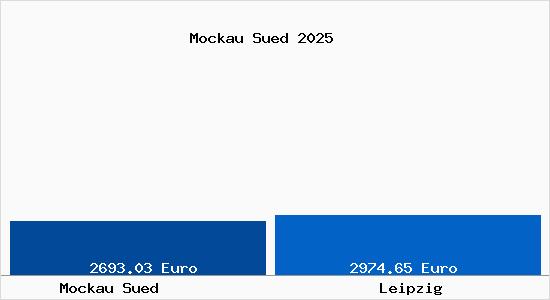 Vergleich Immobilienpreise Leipzig mit Leipzig Mockau Sued