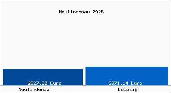 Vergleich Immobilienpreise Leipzig mit Leipzig Neulindenau