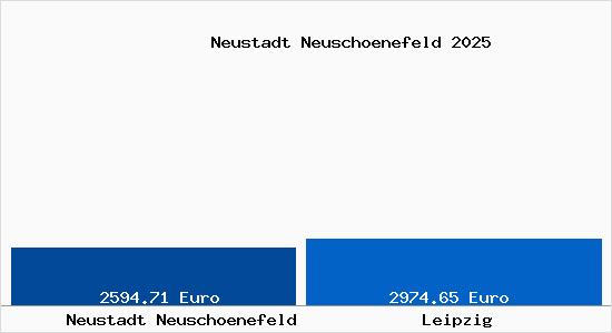 Vergleich Immobilienpreise Leipzig mit Leipzig Neustadt Neuschoenefeld