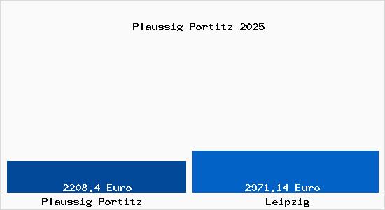 Vergleich Immobilienpreise Leipzig mit Leipzig Plaussig Portitz