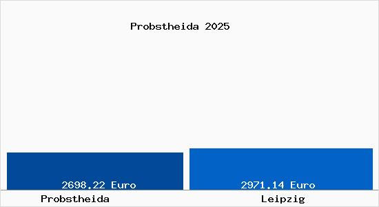 Vergleich Immobilienpreise Leipzig mit Leipzig Probstheida