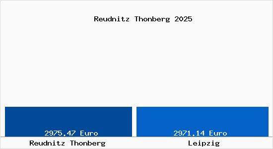 Vergleich Immobilienpreise Leipzig mit Leipzig Reudnitz Thonberg