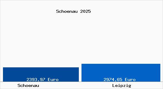 Vergleich Immobilienpreise Leipzig mit Leipzig Schoenau