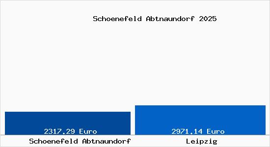 Vergleich Immobilienpreise Leipzig mit Leipzig Schoenefeld Abtnaundorf