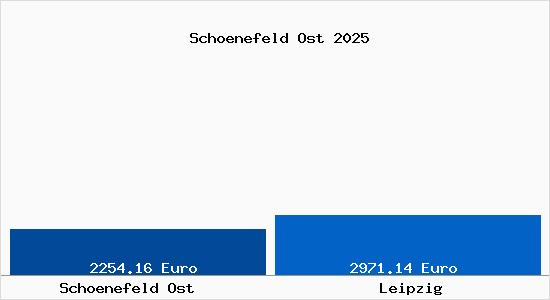 Vergleich Immobilienpreise Leipzig mit Leipzig Schoenefeld Ost