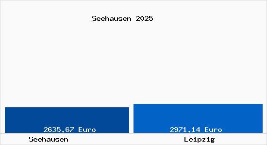 Vergleich Immobilienpreise Leipzig mit Leipzig Seehausen