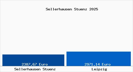 Vergleich Immobilienpreise Leipzig mit Leipzig Sellerhausen Stuenz