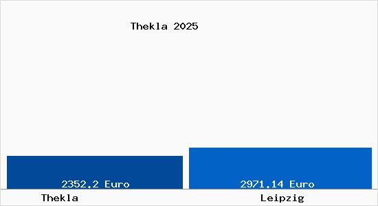 Vergleich Immobilienpreise Leipzig mit Leipzig Thekla