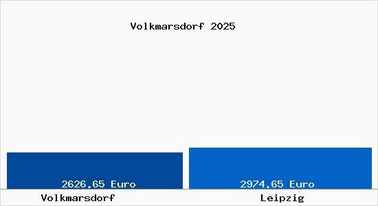 Vergleich Immobilienpreise Leipzig mit Leipzig Volkmarsdorf