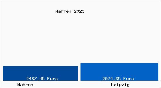 Vergleich Immobilienpreise Leipzig mit Leipzig Wahren