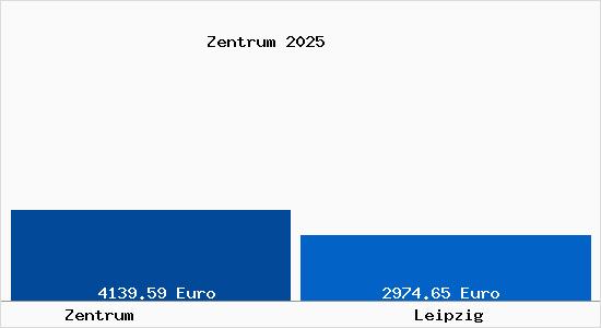 Vergleich Immobilienpreise Leipzig mit Leipzig Zentrum